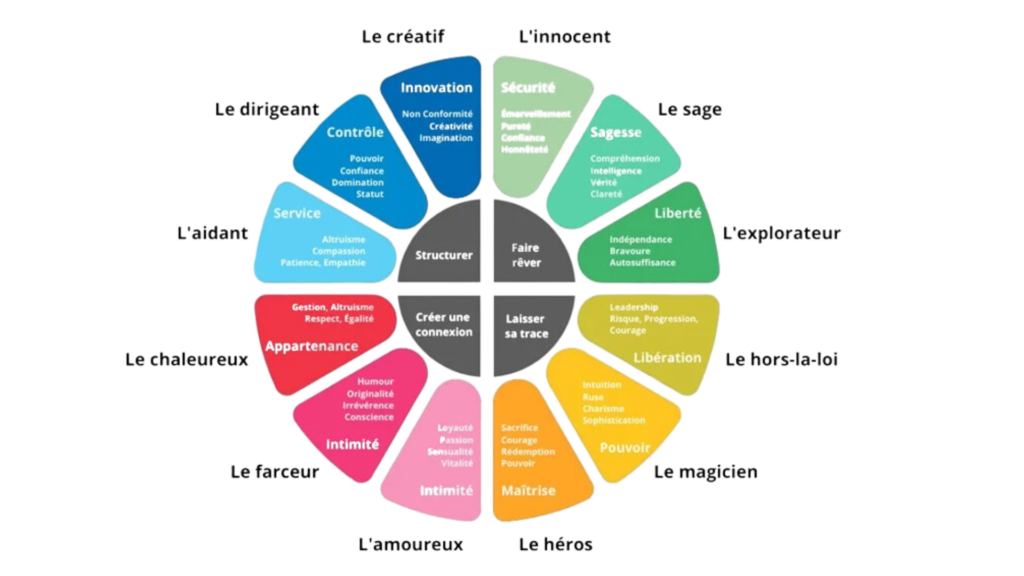 Carte des émotions et des attributs liés aux archétypes de marque ou brand archétypes.